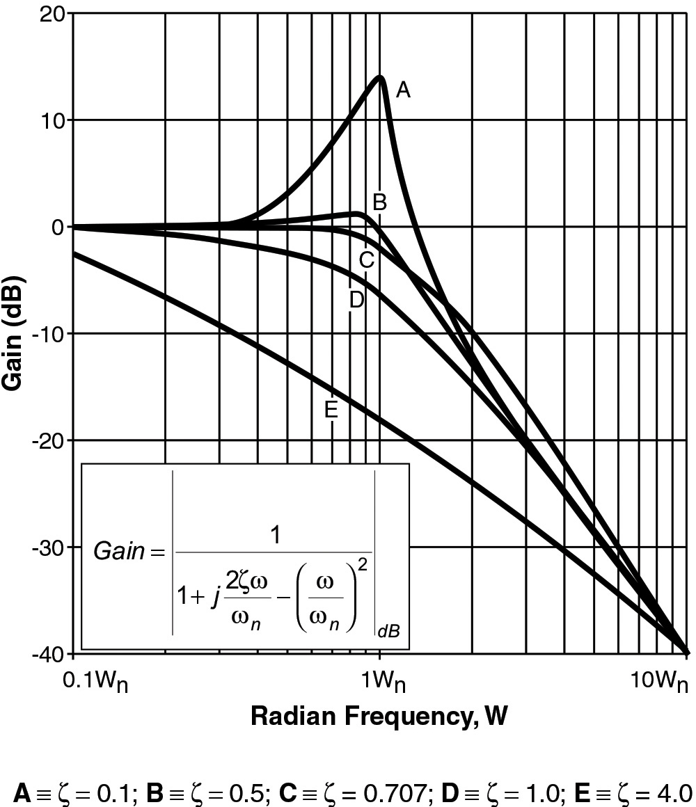 Second order frequency response for various damping factors (z)
