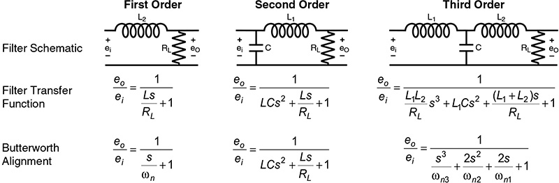 The first three order low pass filters and their Butterworth alignments