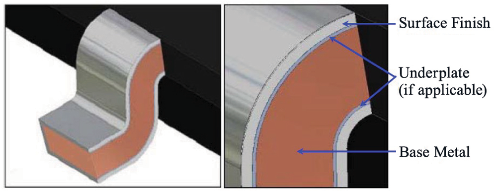 Cross-sectional view of component surface finishes
