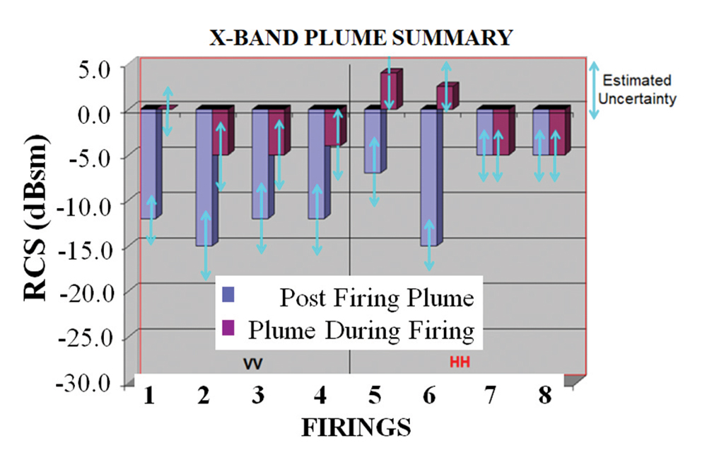 RCS peak for 1 BSM plume