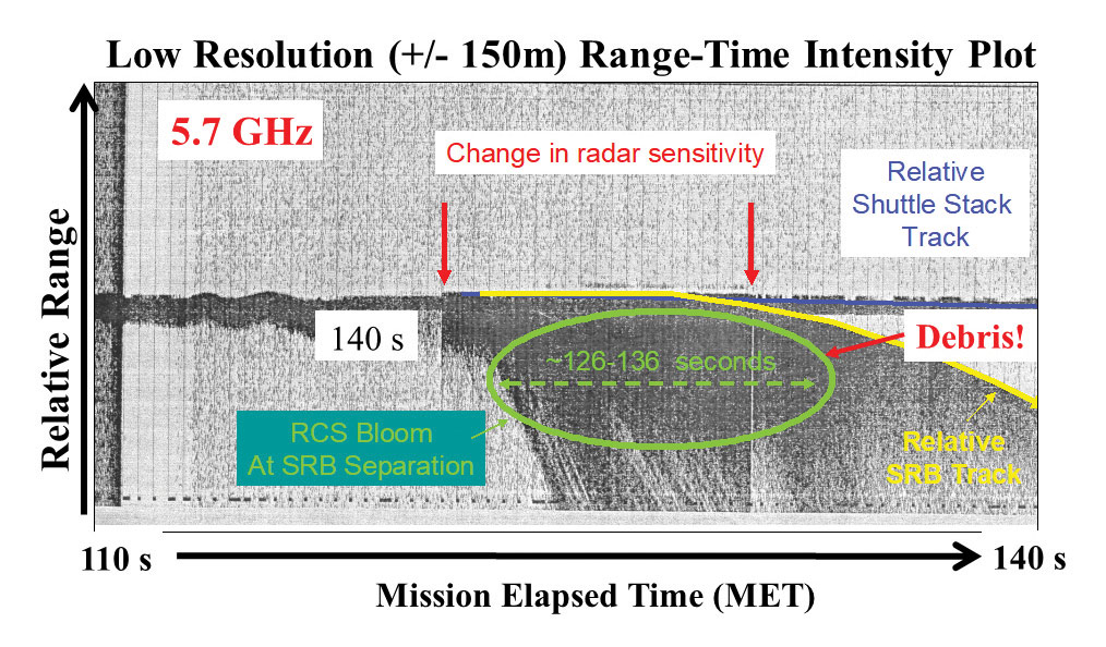 Low resolution USAF tracking radar ascent debris