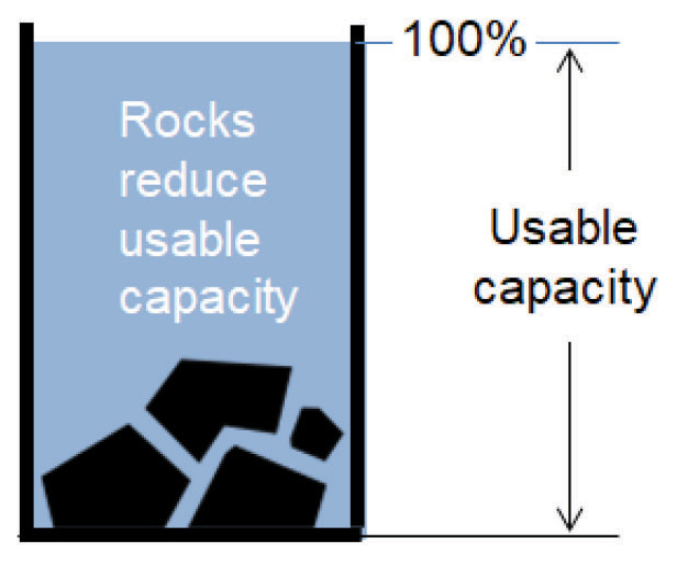 Rocks reduce usable capacity graph