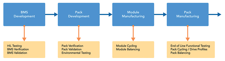 EV battery pack test sequencing