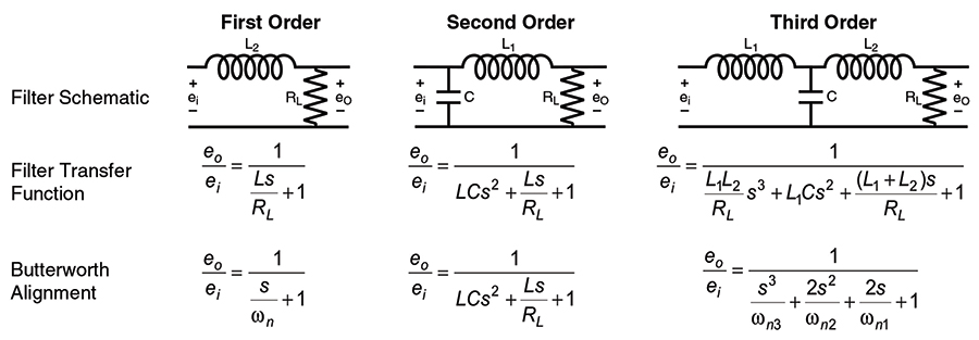 Visual of an equation of three order low pass filters