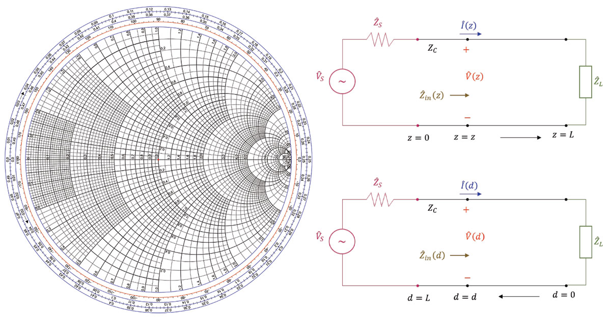Smith Chart and Input Impedance to Transmission Line