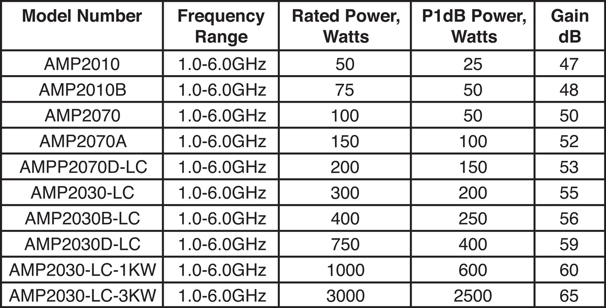 table of information for Exodus amplifiers