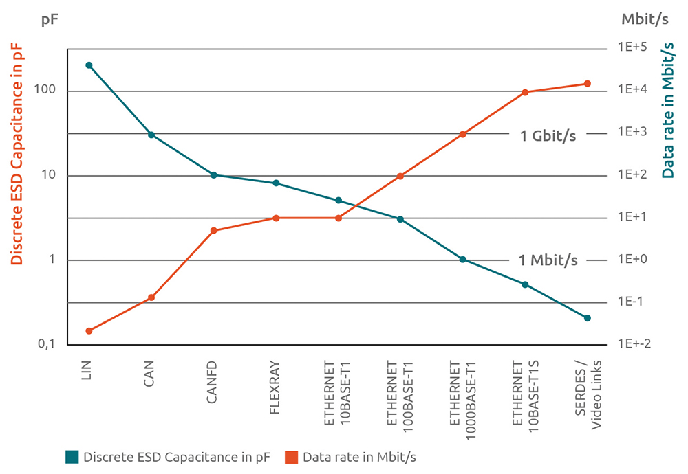 line graph of automotive communication protocols with increased data rates from 20 kBit/s (LIN) to multi-Gbit (ETHERNET, Serdes)