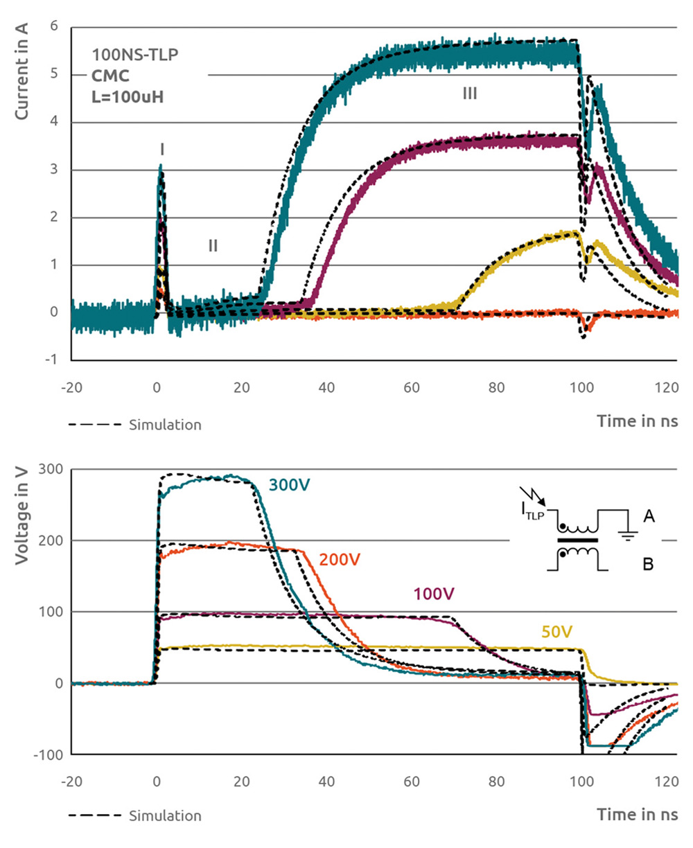 two line graphs illustrating CMC with L=100 µH: Transient 100 ns-TLP current / voltage response for Trise = 600 ps indicating 3 operation regimes I-III