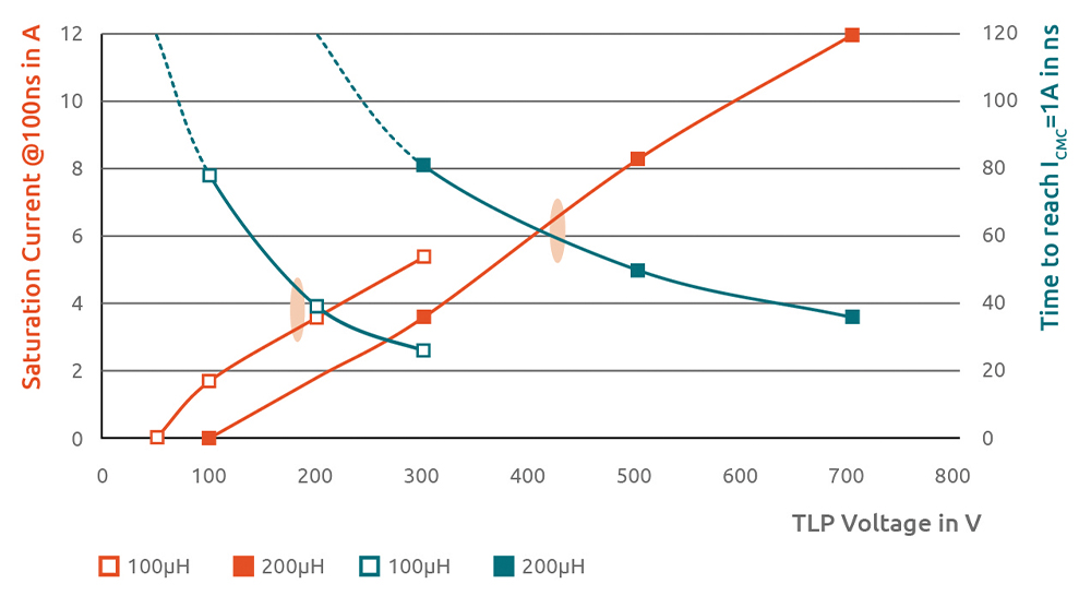 line graph illustrating a comparison of two CMCs: L=100 µH vs. 200 µH regarding saturation current and time to the onset of saturation