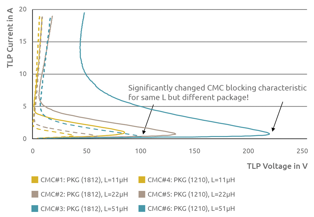line graph illustrating a comparison of CMCs in two different packages with: L=11 µH vs. 22 µH vs. 51 µH regarding onset of saturation
