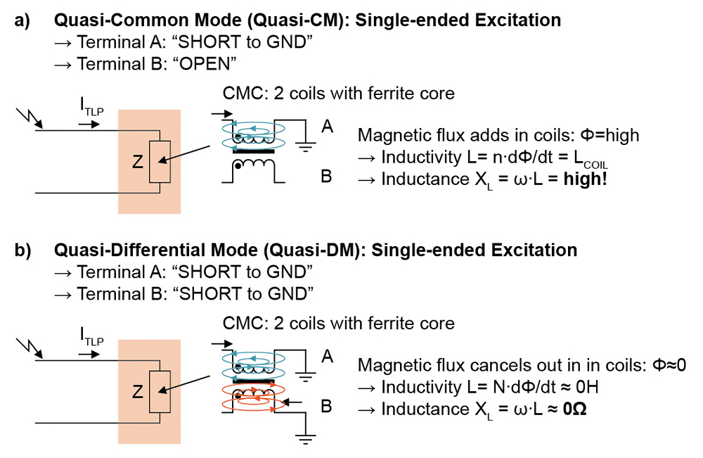 diagram depicting single-ended excitation of CMC by TLP: quasi-common mode with high impedance (a), quasi-differential mode with low impedance (b)