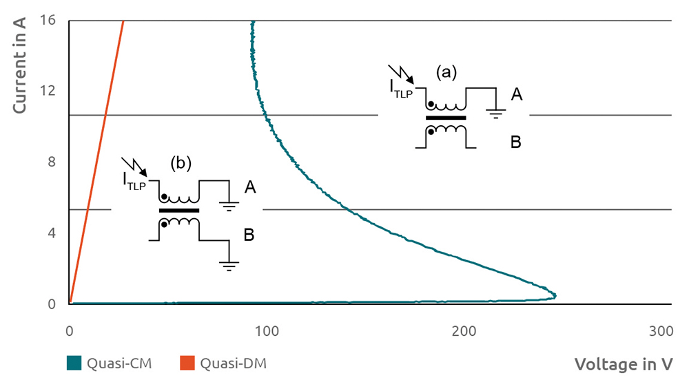line graph and diagrams illustrating ingle-ended excitation of CMC by 100 ns-TLP with Tr= 600 ps quasi-CM with second coil B fully floating, and quasi-DM with terminal A and B connected to ground, as illustrated in Figure 17 (a) and (b), respectively