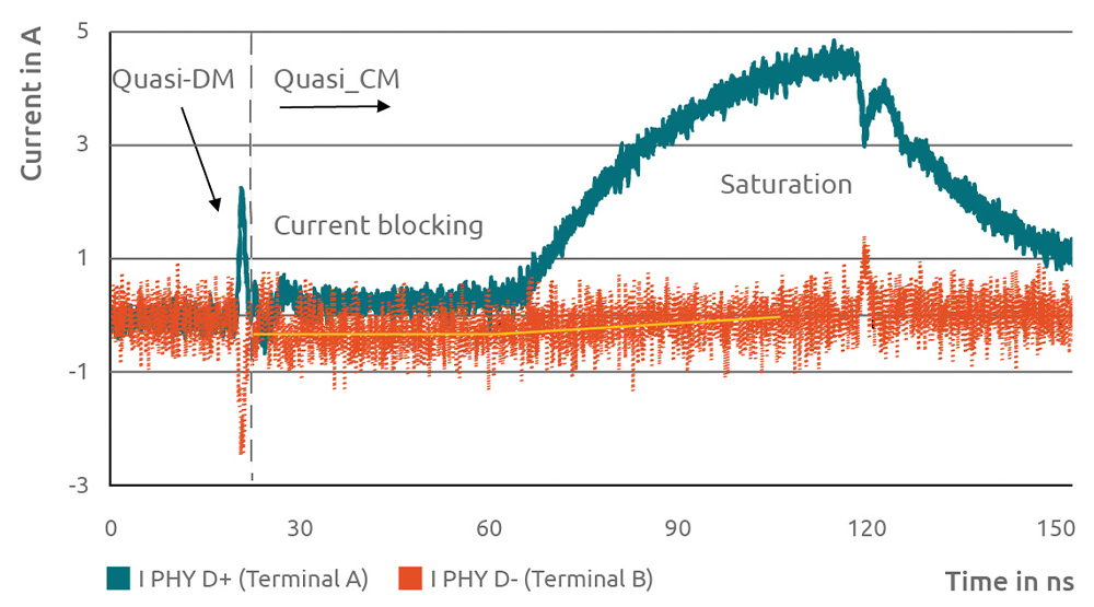 line graph illustrating ingle-ended excitation of D+ by 600 V 100 ns-TLP injection (system configuration see Figure 15 w/o ESD protection devices) where CMC shows a mix of two operating modes: Quasi-DM with current overshoot on both channels at first nanoseconds and Quasi-CM with current blocking and saturation regimes
