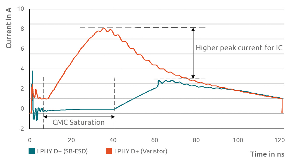 line graph illustrating system-level 4 kV IEC simulation of Ethernet circuit, see Figure 15, with CMC L = 100µH and different ESD protection: snapback ESD (same as in Figure 20) vs. varistor (Figure 2)
