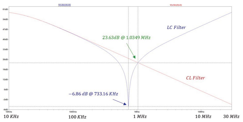 Correlation Between Insertion Loss and Input Impedance of EMC Filters