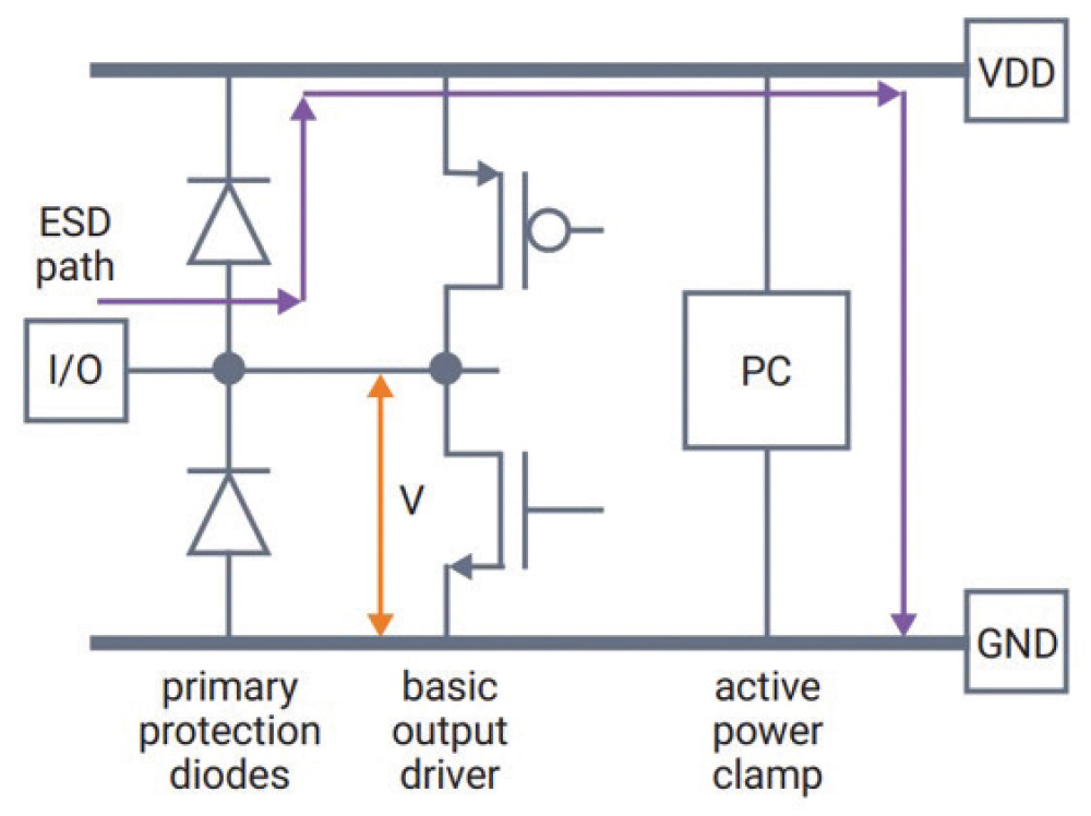 diagram showing output driver with dual-diode ESD protection and power clamp