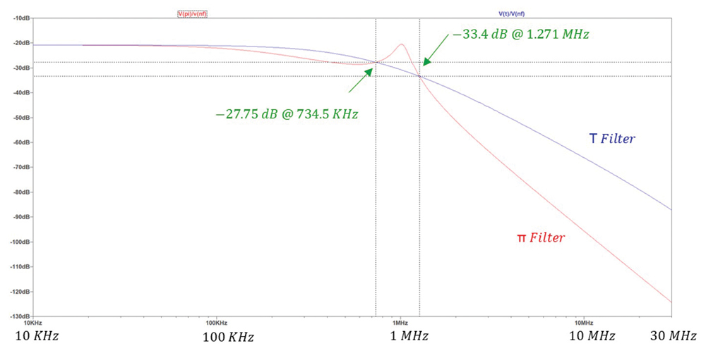 Figure 6: Simulation results: Insertion loss – π filter vs. T filter