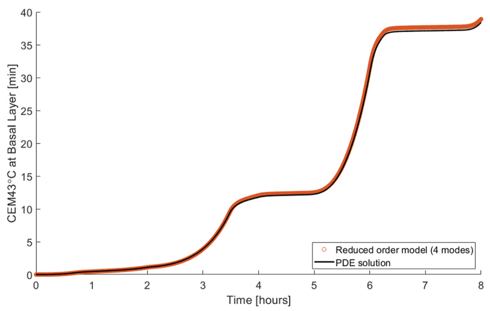 Reduced-Order Modeling of Pennes’ Bioheat Equation for Thermal Dose ...