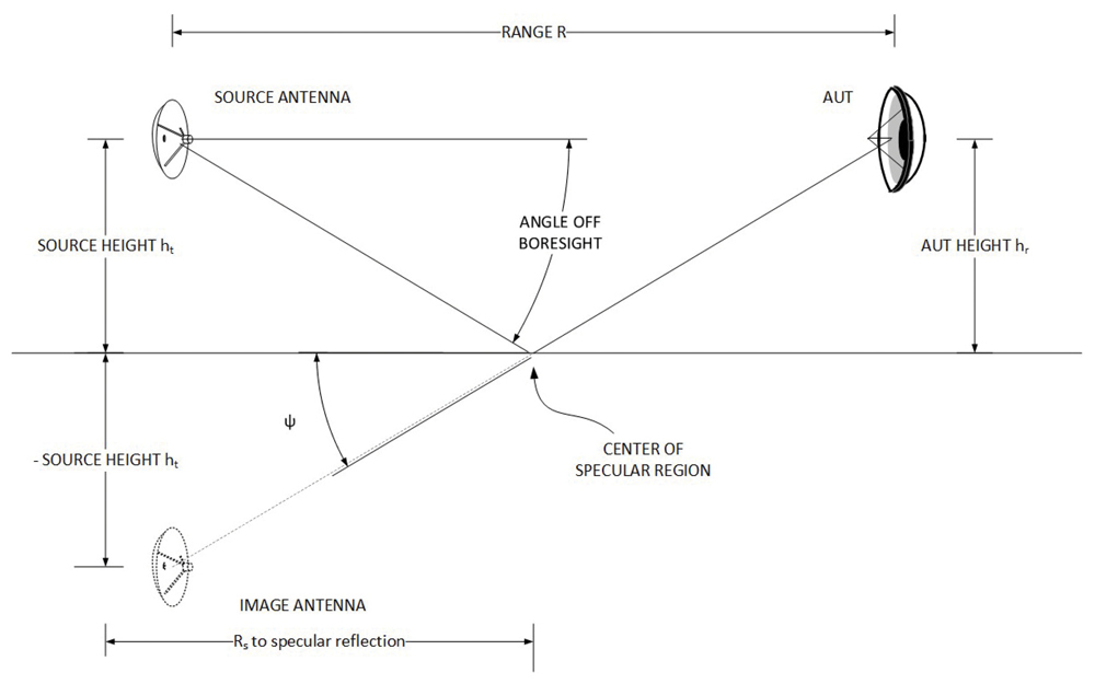 Range geometry for multipath reflection analysis