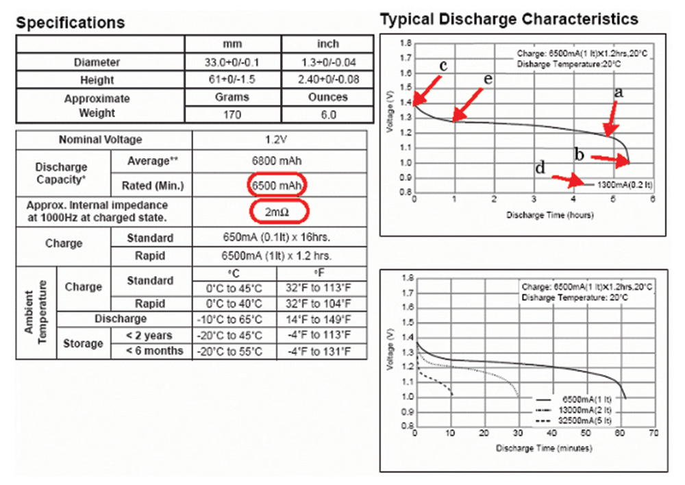 Chart showing battery specifications and characteristics