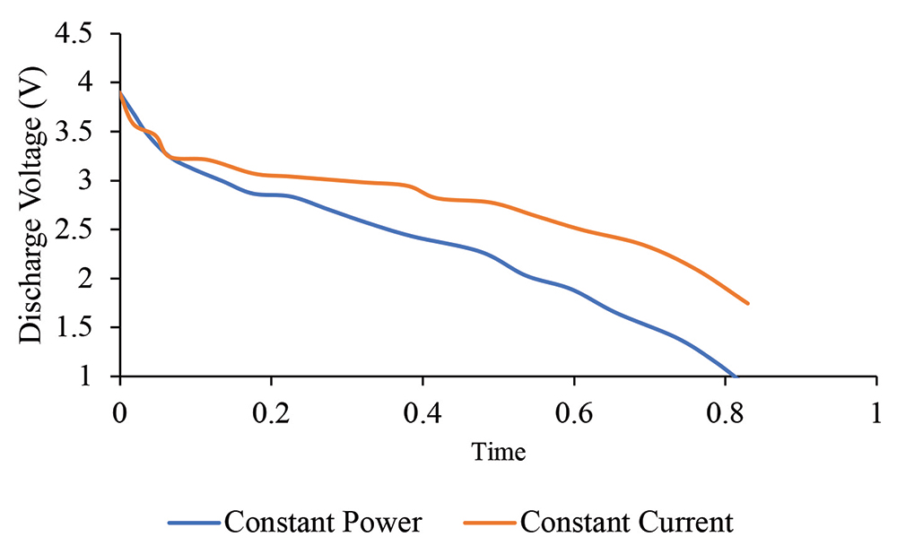 Graph depicting discharge voltage impact based on discharge mode