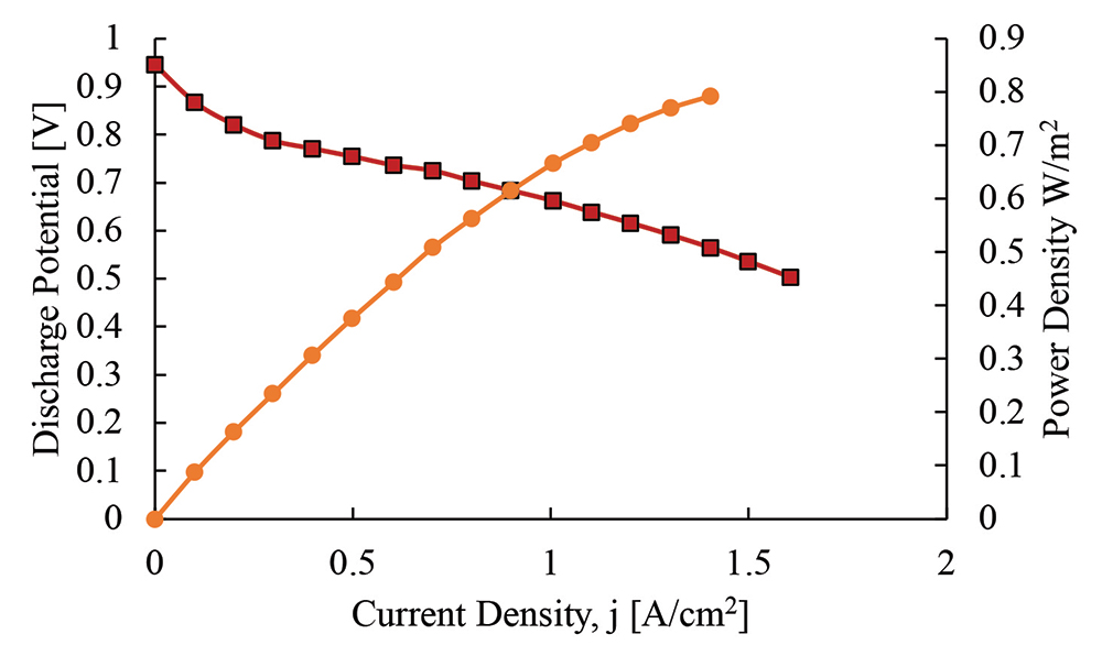 Graph showing sample of fuel cell polarization curve