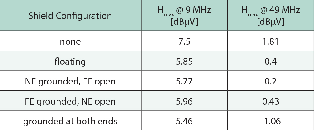 table showing near field measurement summary