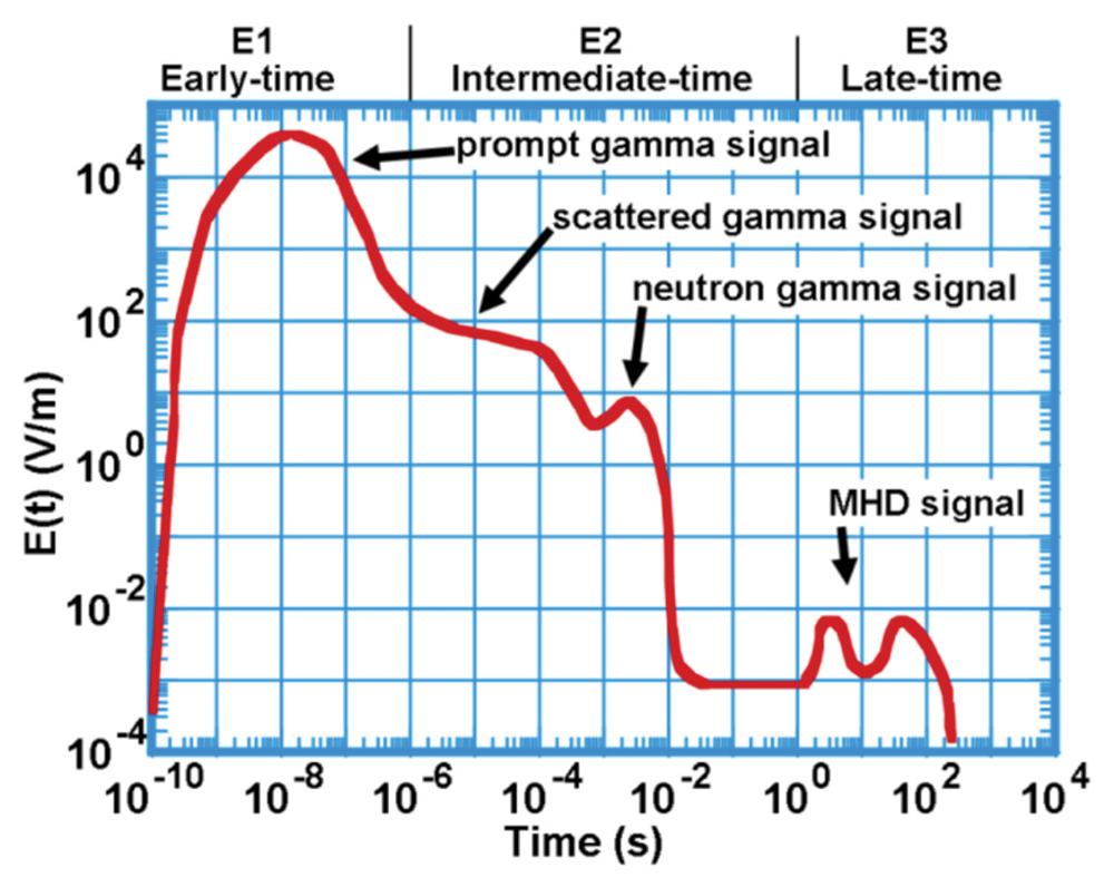 Graph showing the unclassified nominal high altitude electromagnetic pulse composite environment (E1, E2, and E3)