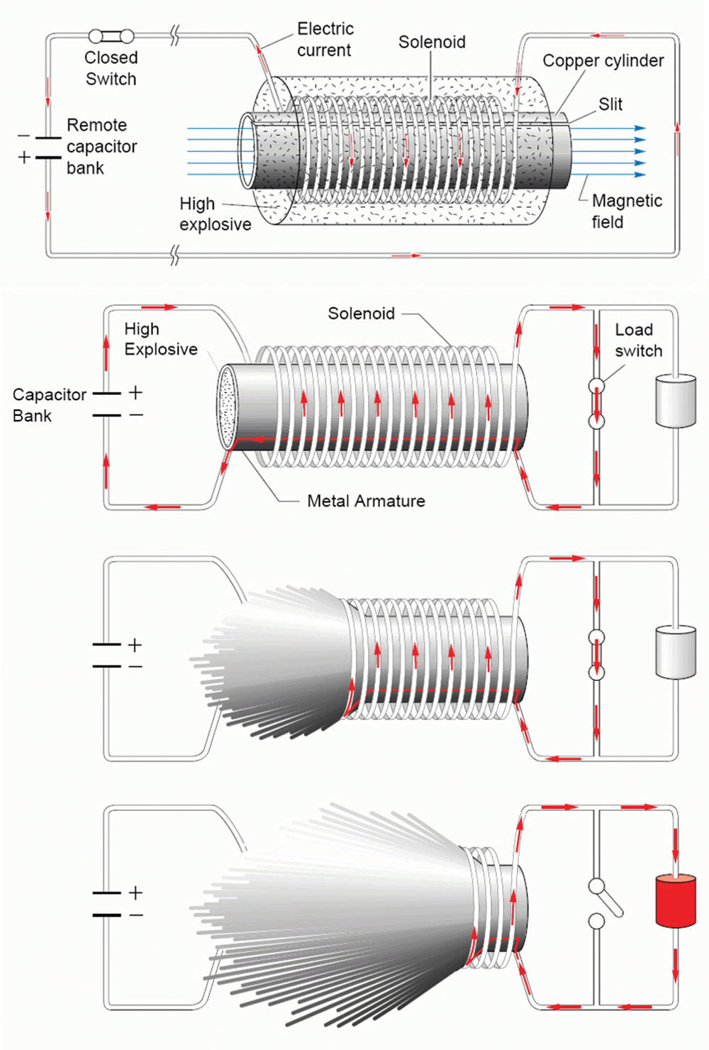 Illustration showing the operational stages of an FCG