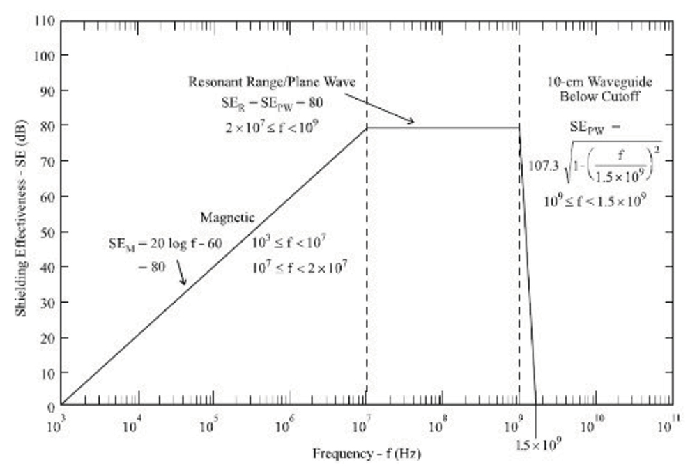 Graph showing MIL-STD-188-125 SE limit