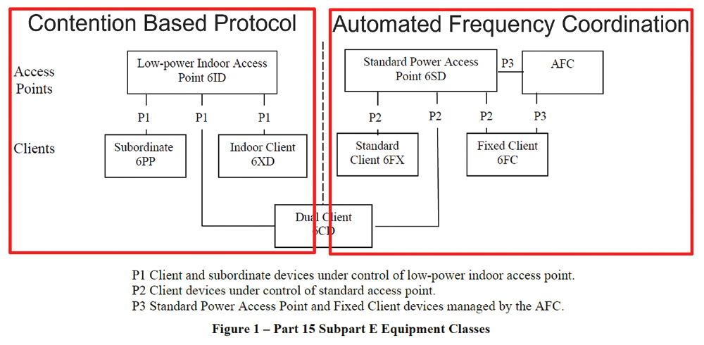 chart showing current FCC Subpart E equipment classes with test requirements