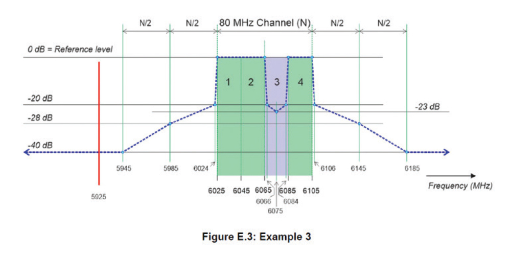 chart showing ETSI punctured channel emission mask - 6 GHzq