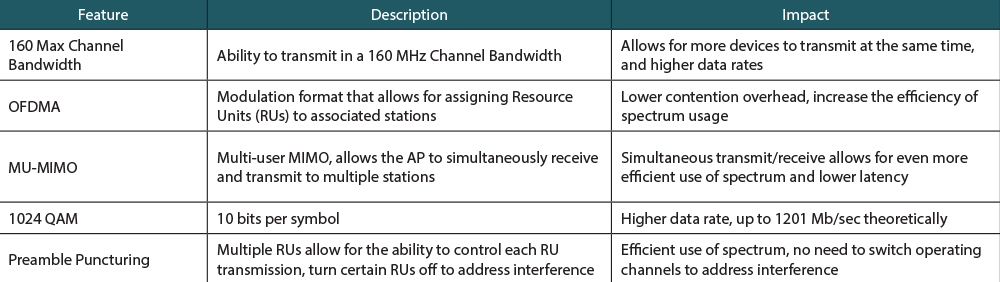table showing new features introduced in 802.11ax