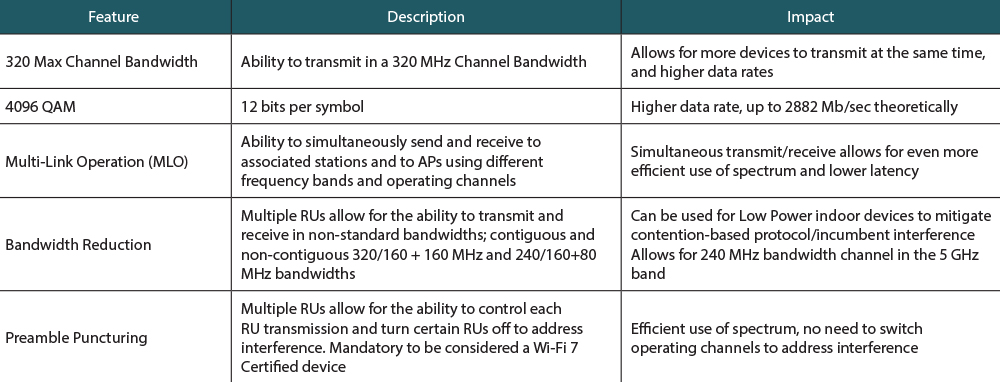 table showing new features added for 802.11be