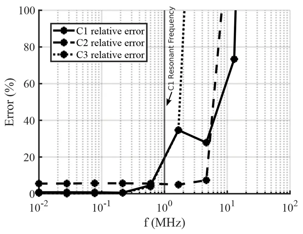 Comparison of mean relative error of the real part of the extracted CMP for the three cores