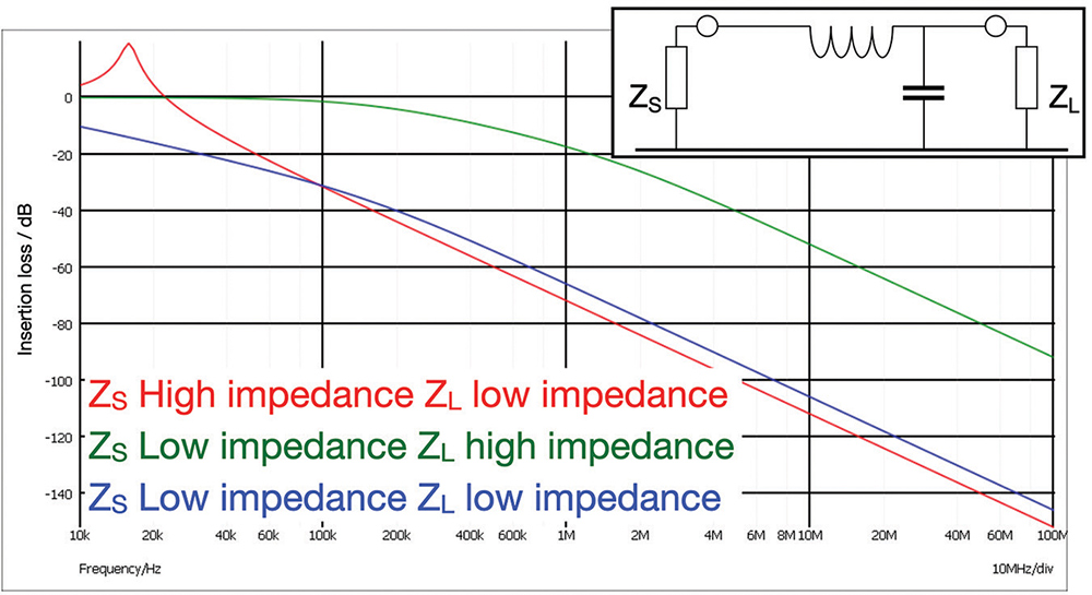 The effectiveness of the filter configuration (such as this simple L-C low pass filter) depends on the impedances seen at either end of the filter network.