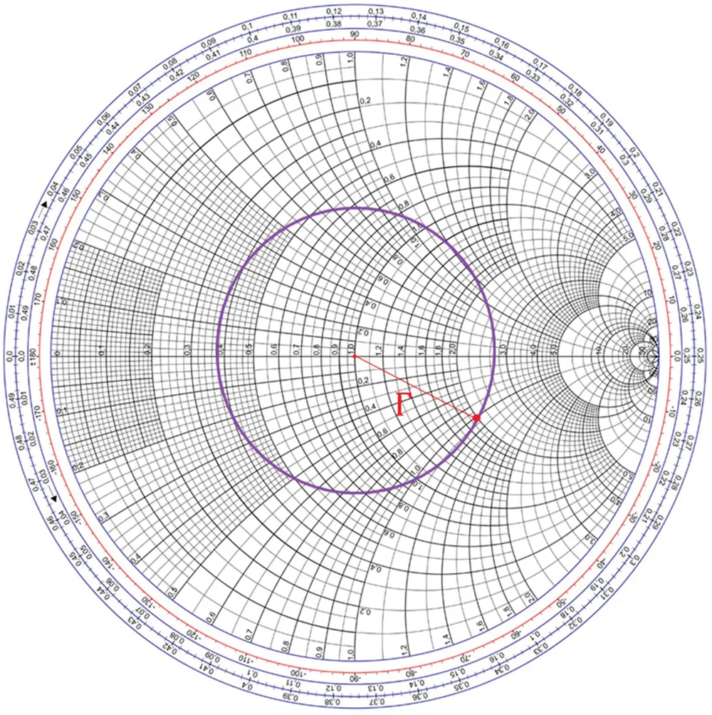 Smith Chart and the magnitude of the load reflection coefficient