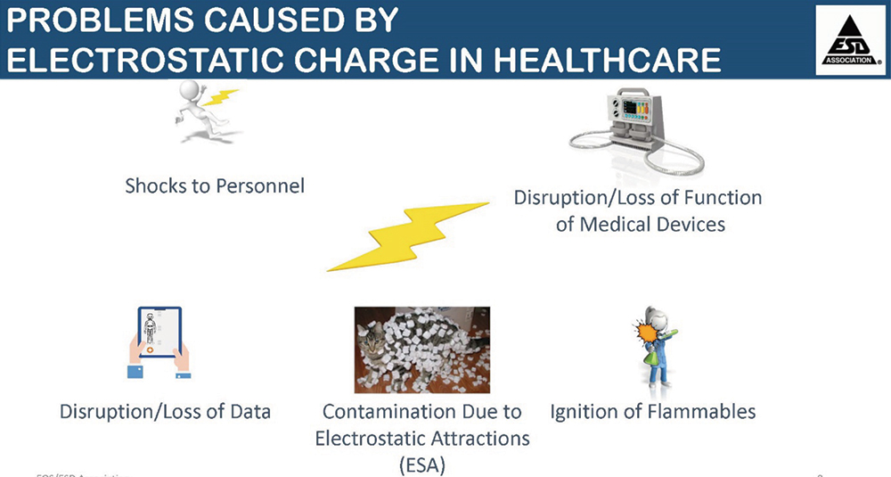 informational graphic showing problems caused by electrostatic charge in healthcare