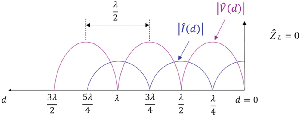 Magnitudes of the voltage and current for a short-circuited load