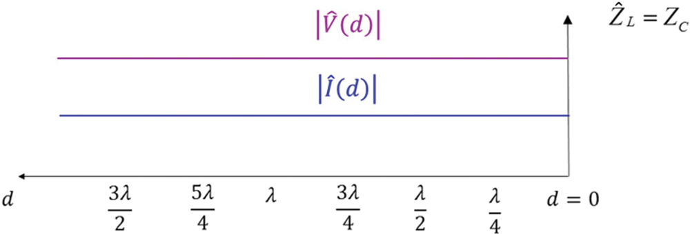 Magnitudes of the voltage and current for a matched load