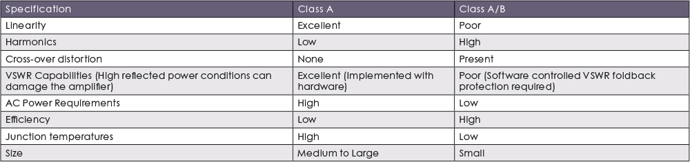 table comparing different amplifiers