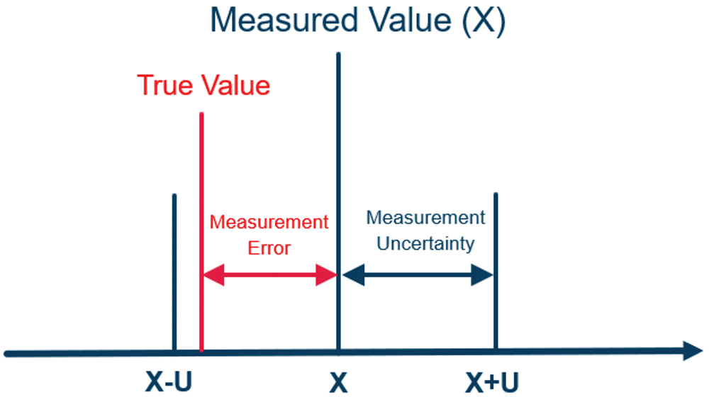 chart showing the measured value of X