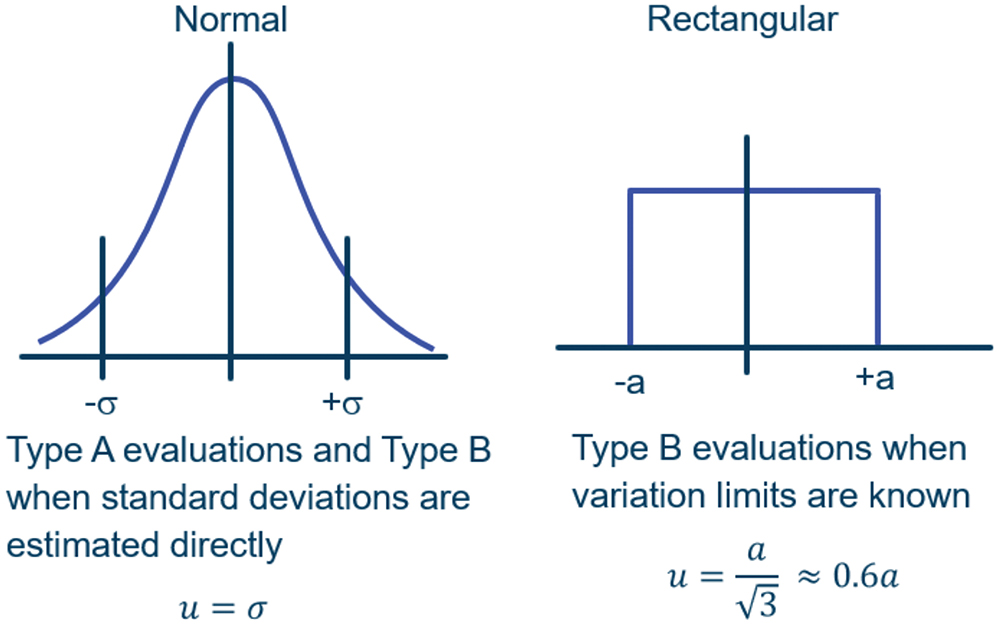 most widely used distributions in measurement uncertainty analysis