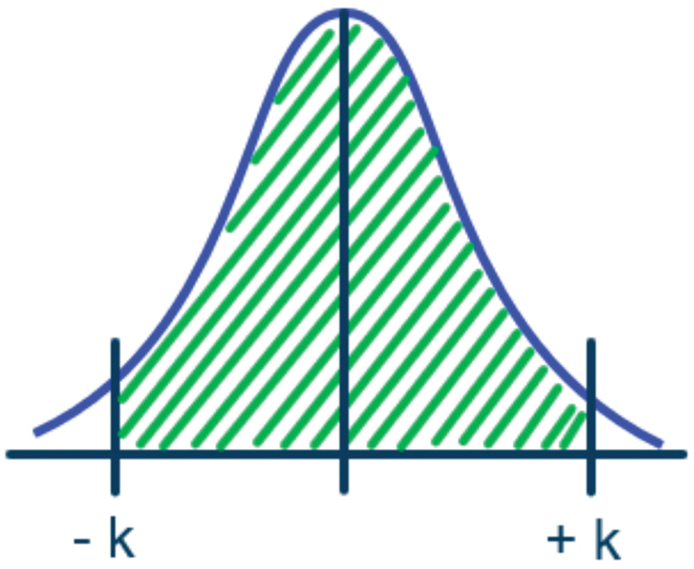 graph showing what the expanded uncertainty looks like with coverage factor k included