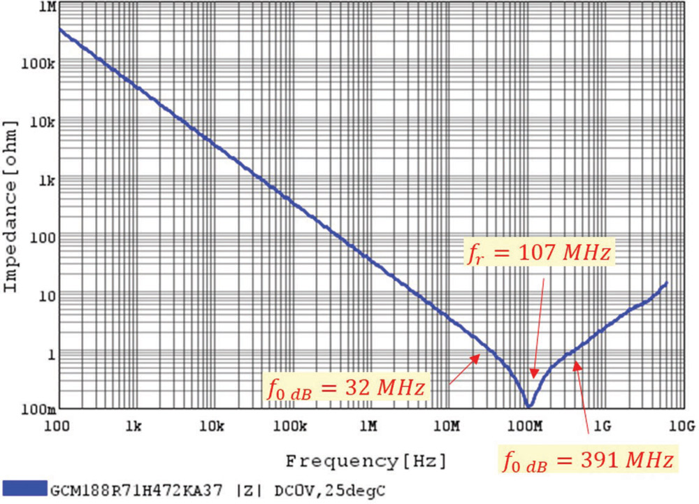 C = 4.7 nF, Murata “SimSurfing” impedance curve
