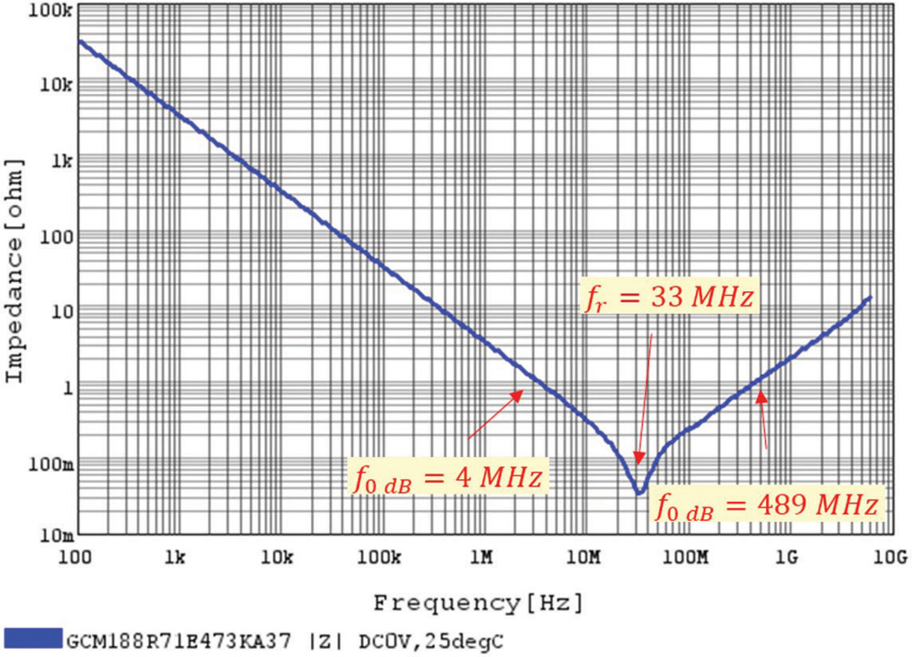 C = 47 nF, Murata “SimSurfing” impedance curve