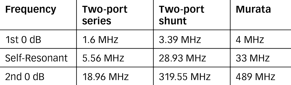 C = 47 nF, Impedances at 0 dB and resonant frequencies