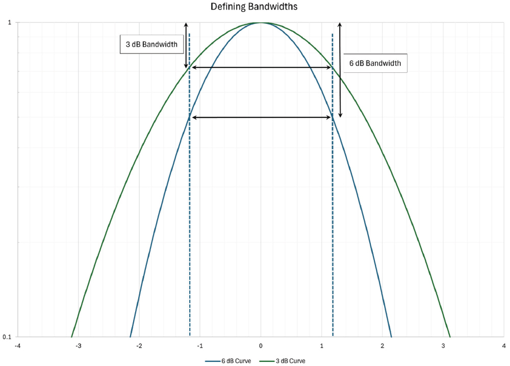 diagram showing the difference between 3 dB and 6 dB Bandwidths