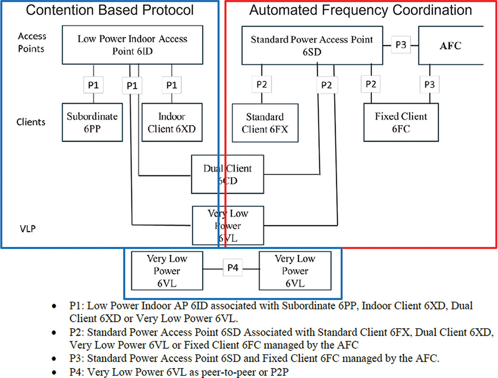 Approved FCC Subpart E equipment classes, including VLP devices, with test requirements