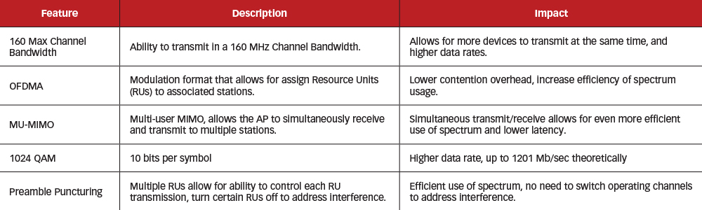 New features introduced in 802.11ax